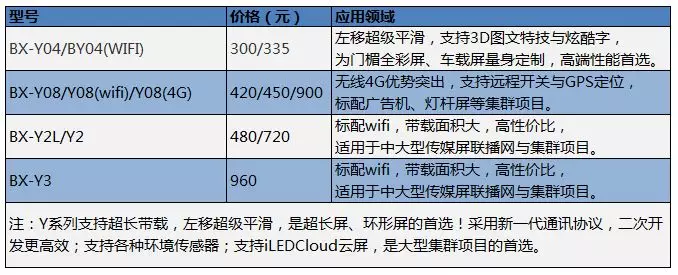 201808070238438625 Y系列播放器型号一览
